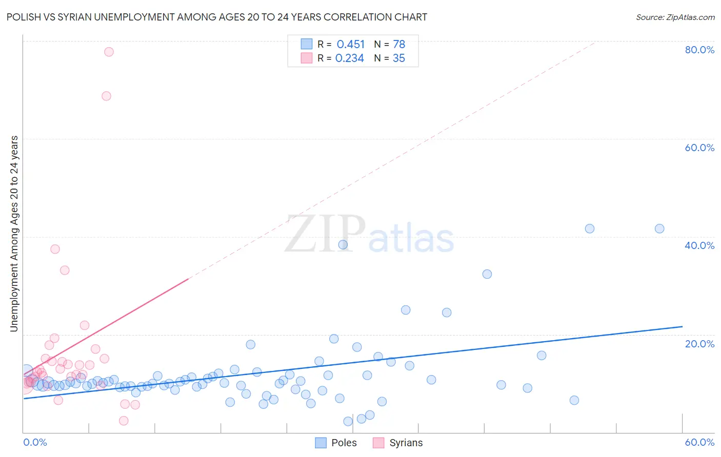 Polish vs Syrian Unemployment Among Ages 20 to 24 years