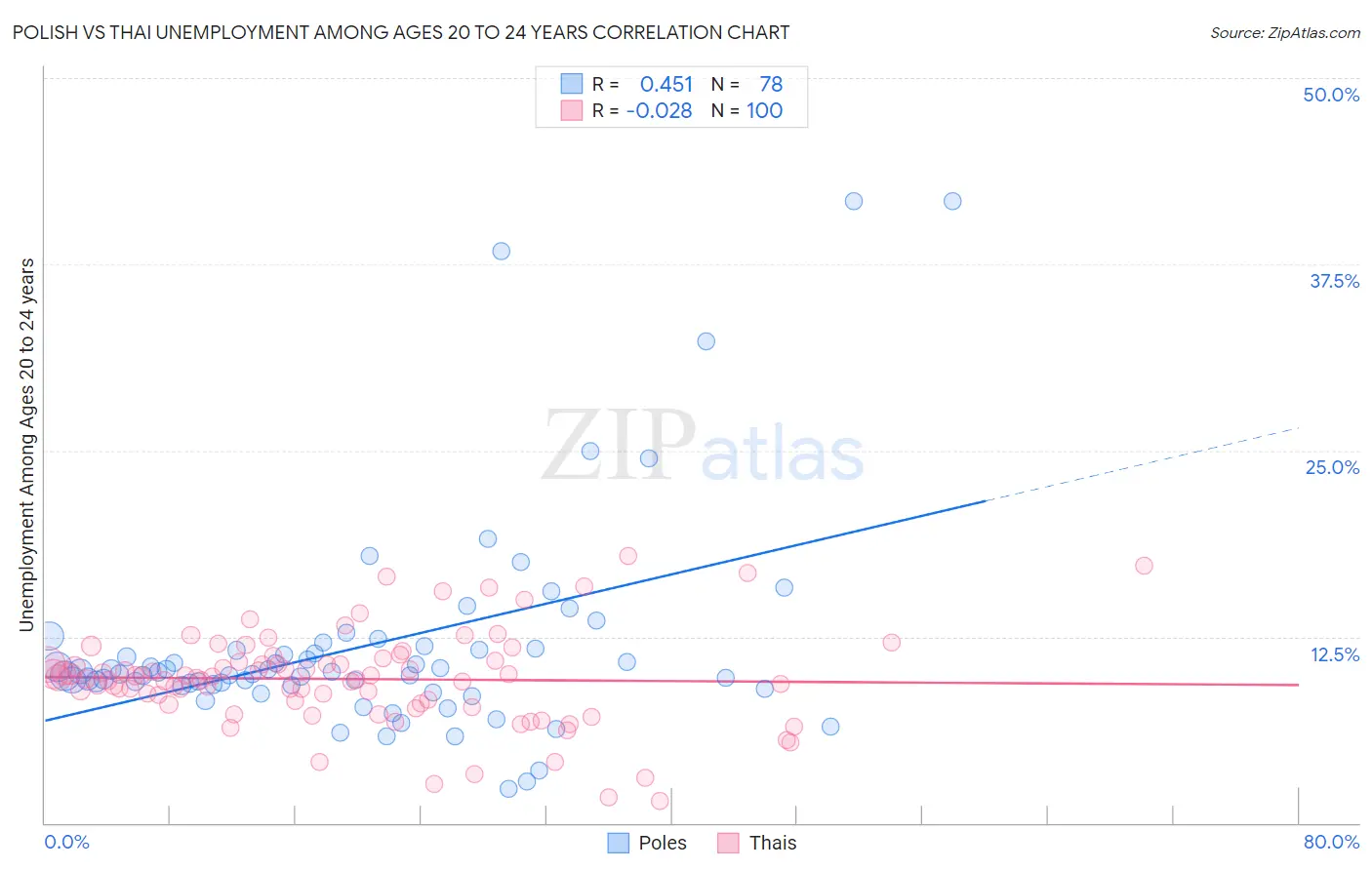 Polish vs Thai Unemployment Among Ages 20 to 24 years