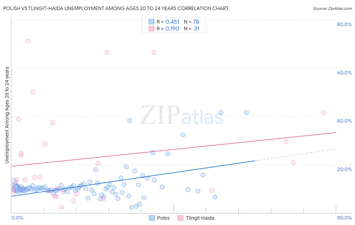 Polish vs Tlingit-Haida Unemployment Among Ages 20 to 24 years