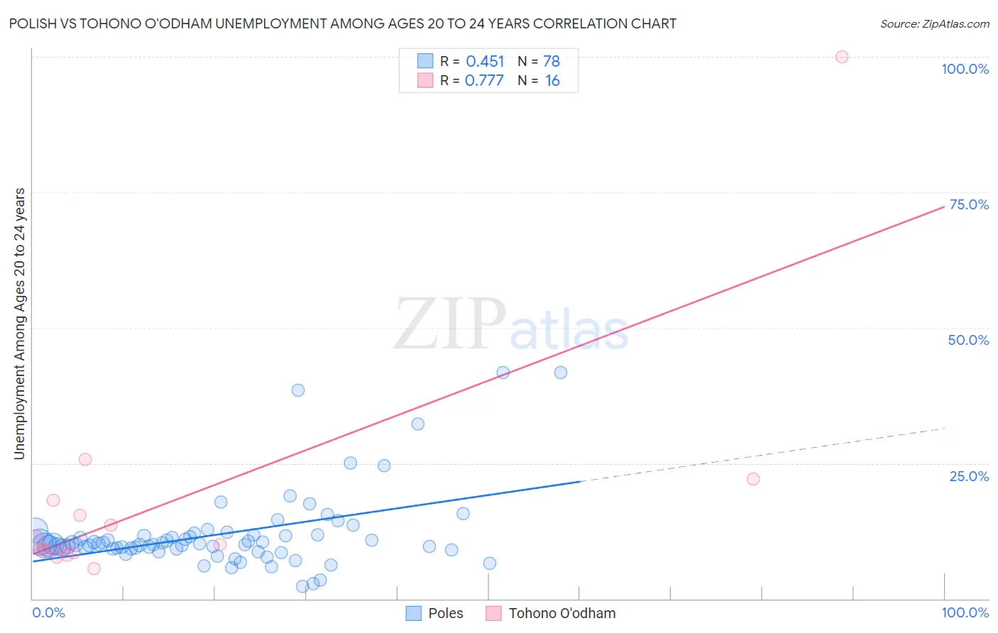 Polish vs Tohono O'odham Unemployment Among Ages 20 to 24 years