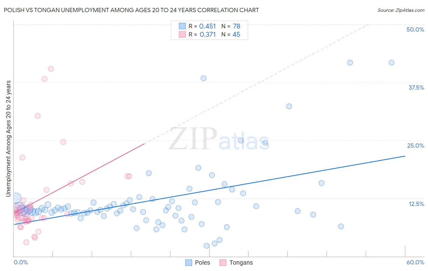 Polish vs Tongan Unemployment Among Ages 20 to 24 years