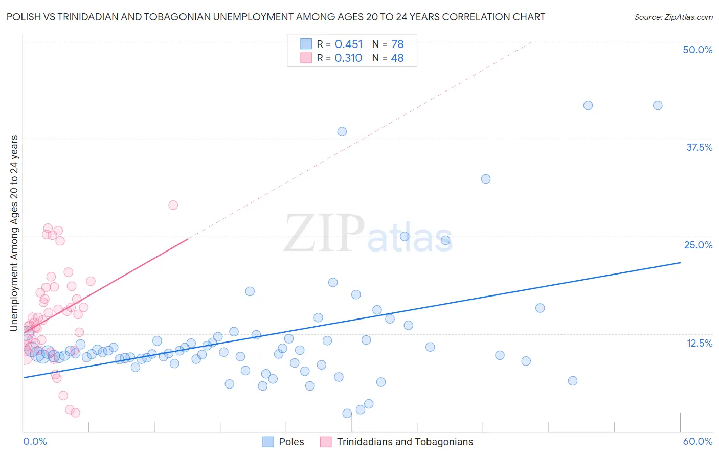 Polish vs Trinidadian and Tobagonian Unemployment Among Ages 20 to 24 years