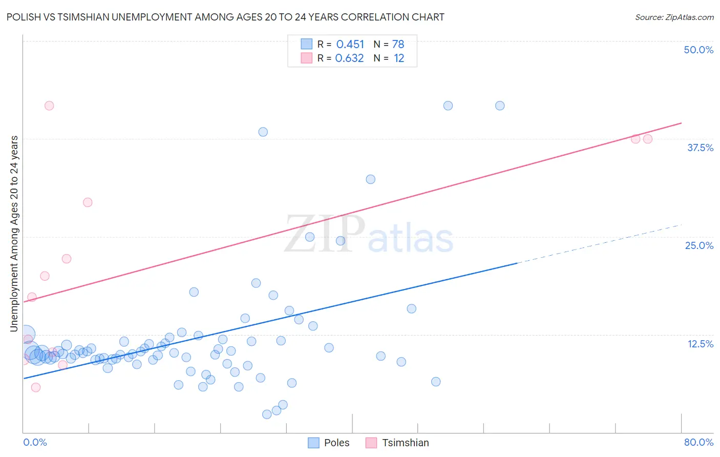 Polish vs Tsimshian Unemployment Among Ages 20 to 24 years