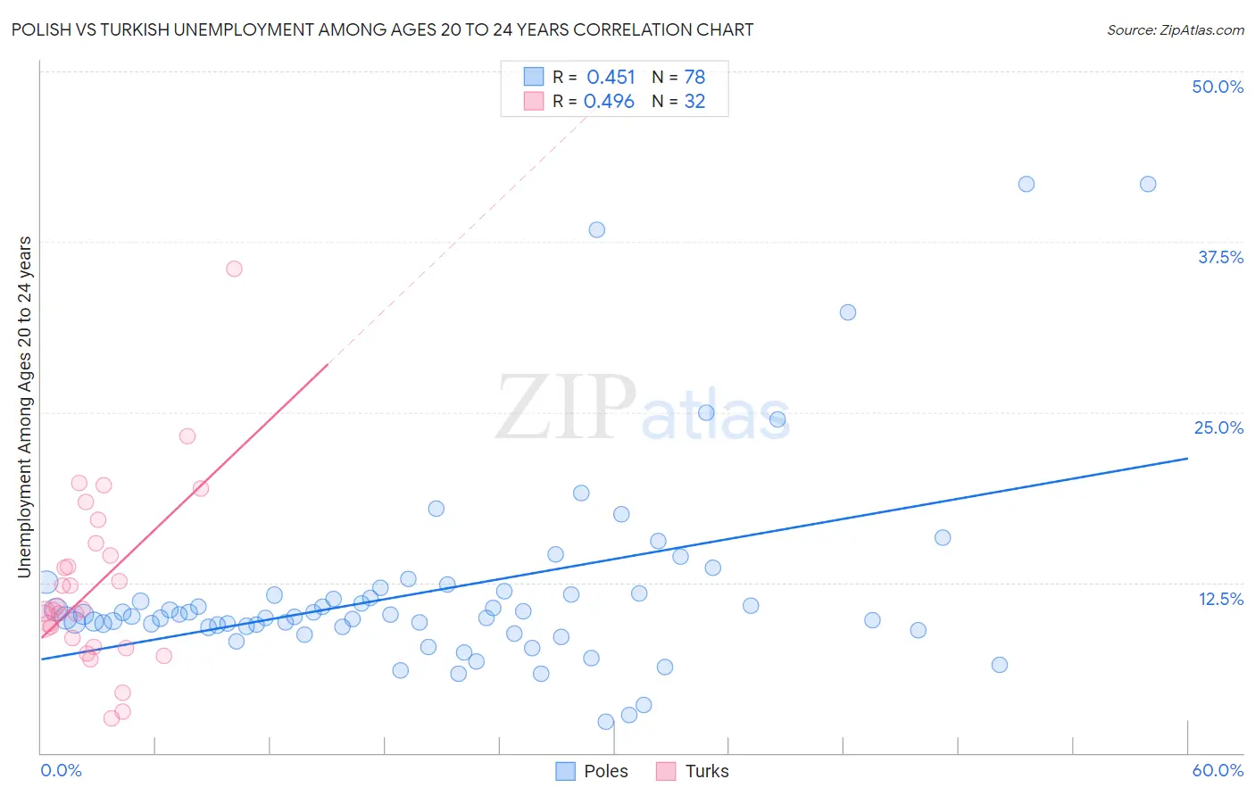 Polish vs Turkish Unemployment Among Ages 20 to 24 years