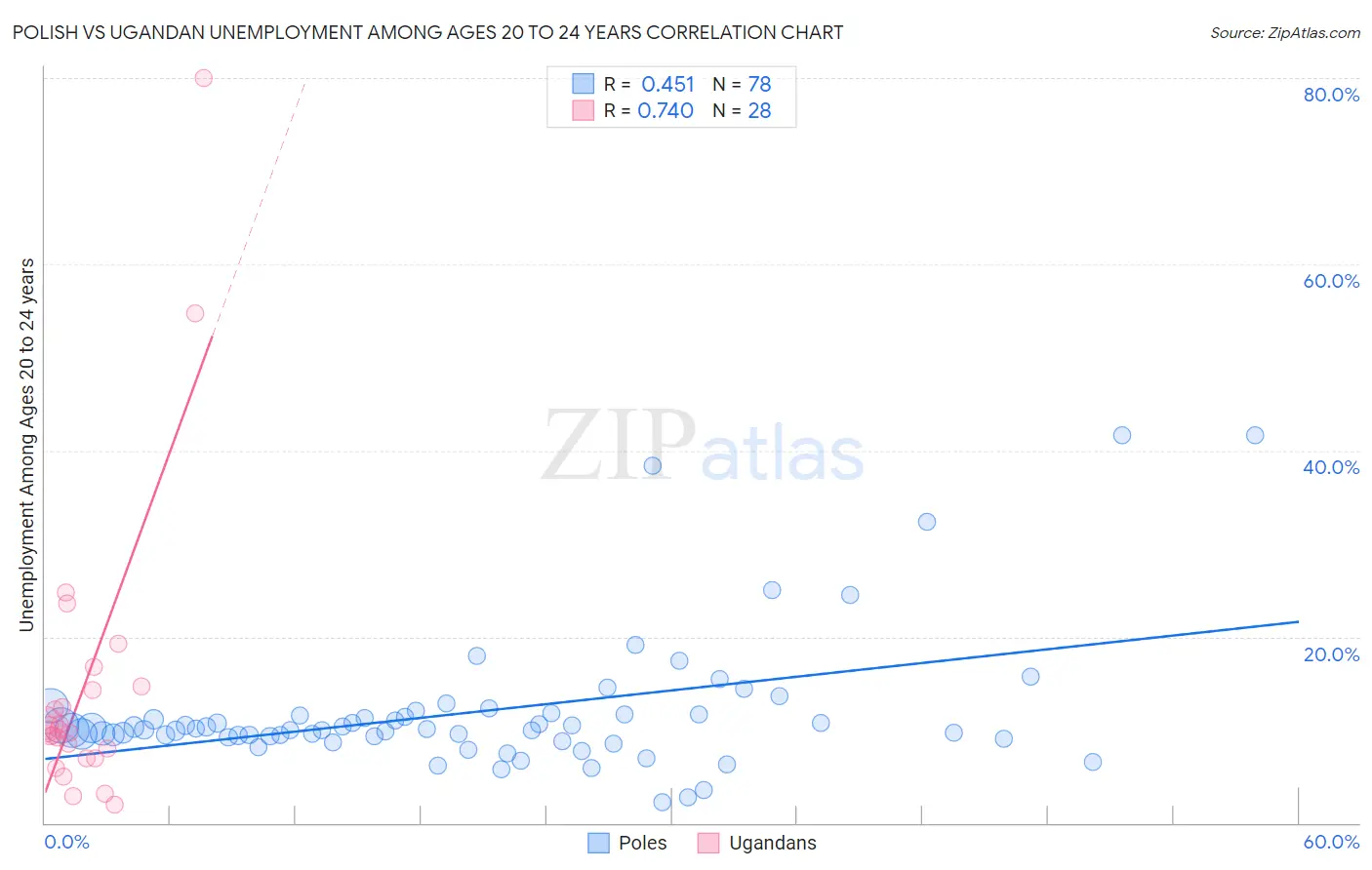 Polish vs Ugandan Unemployment Among Ages 20 to 24 years