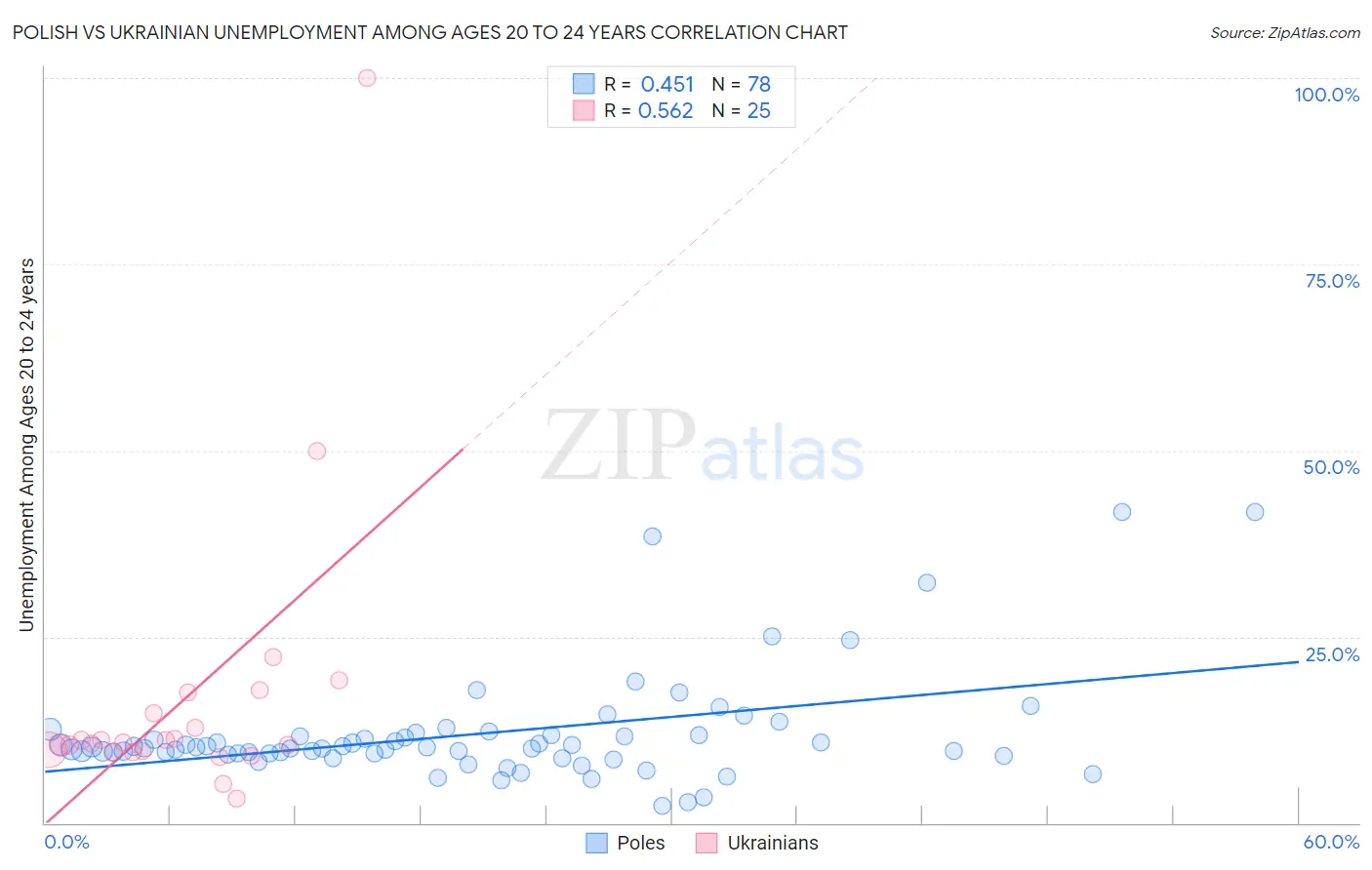 Polish vs Ukrainian Unemployment Among Ages 20 to 24 years