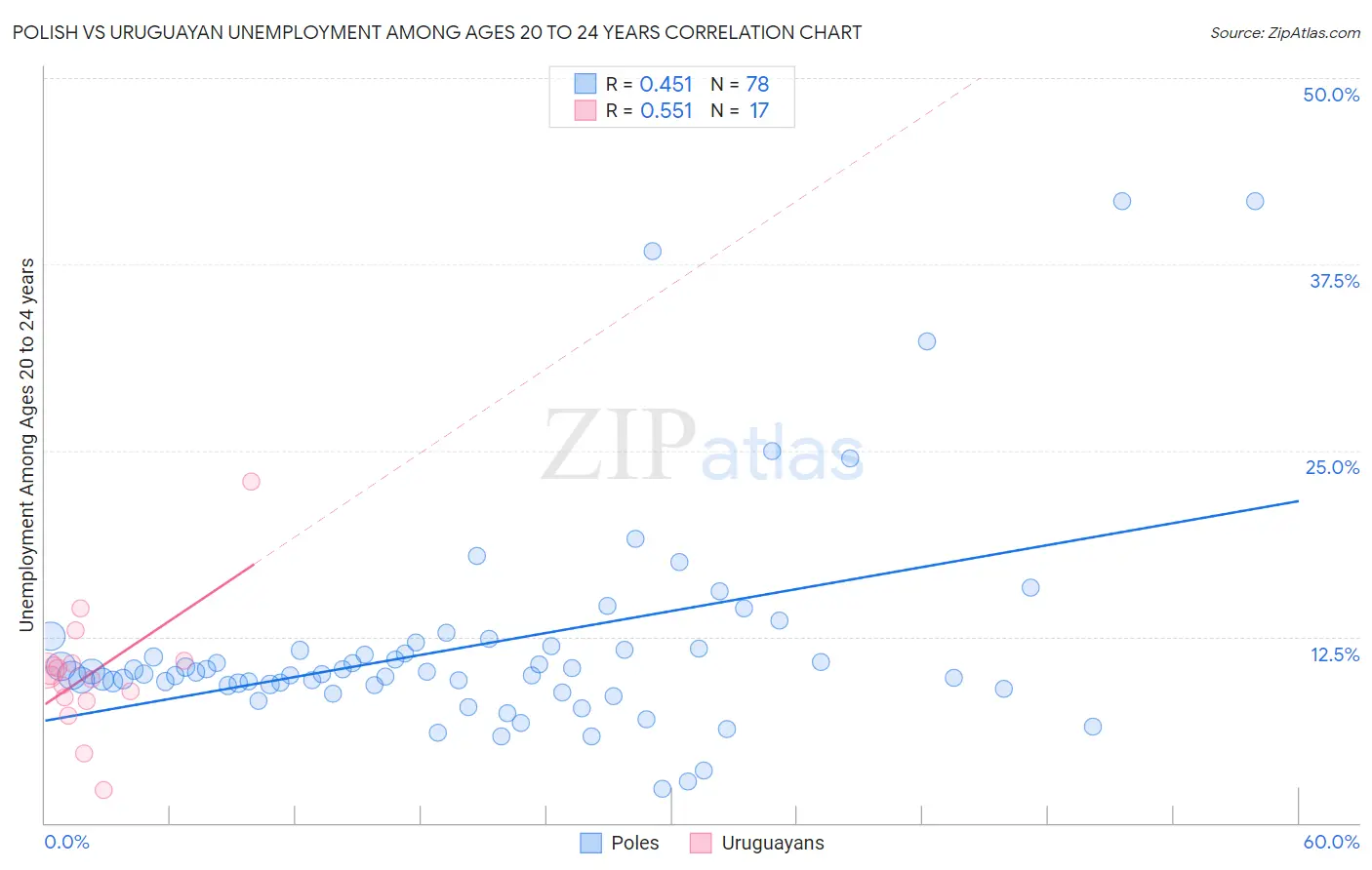 Polish vs Uruguayan Unemployment Among Ages 20 to 24 years