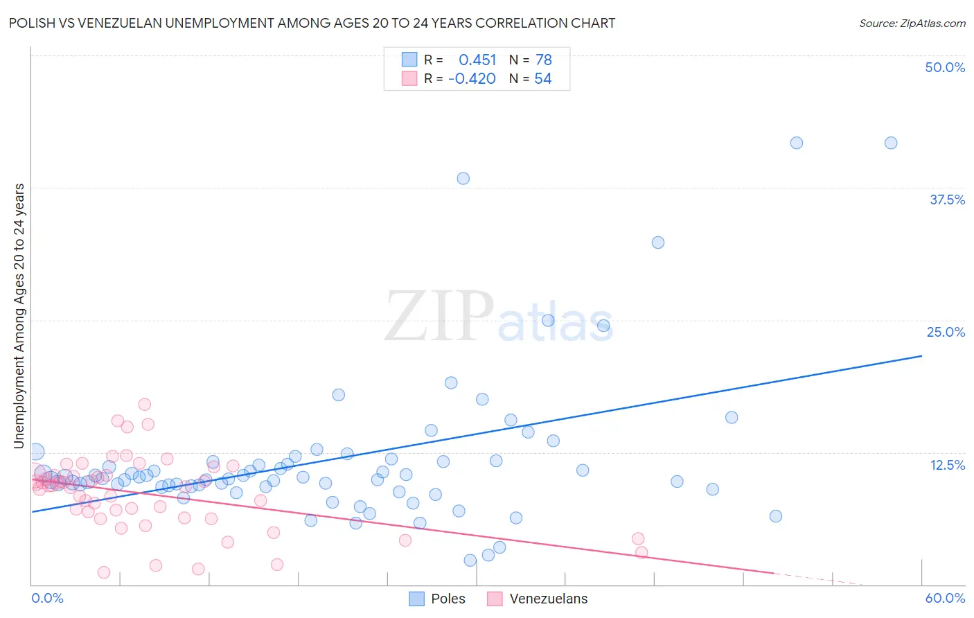 Polish vs Venezuelan Unemployment Among Ages 20 to 24 years