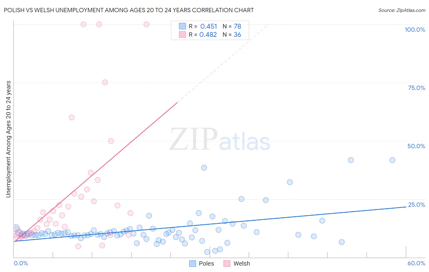 Polish vs Welsh Unemployment Among Ages 20 to 24 years