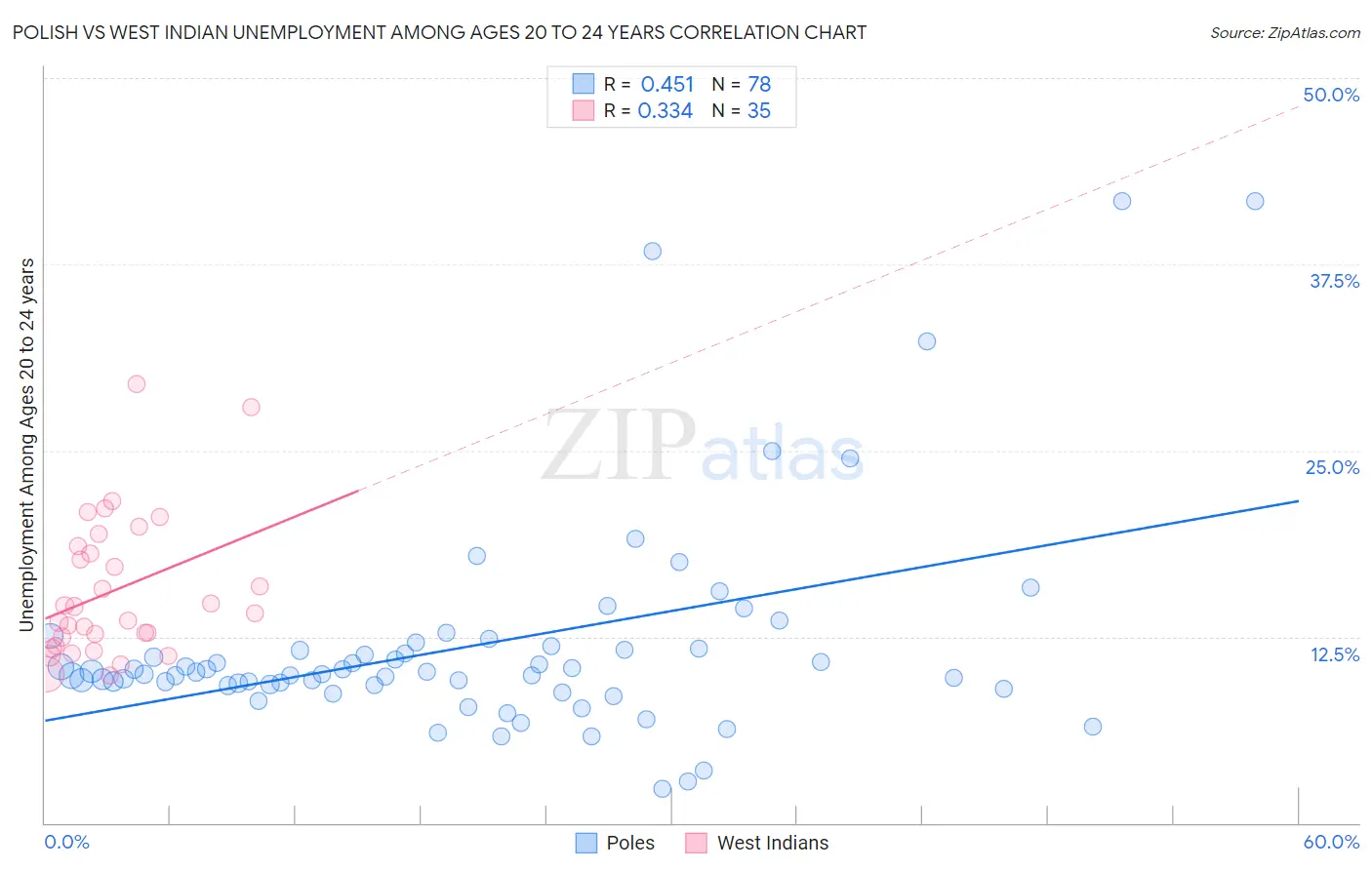 Polish vs West Indian Unemployment Among Ages 20 to 24 years