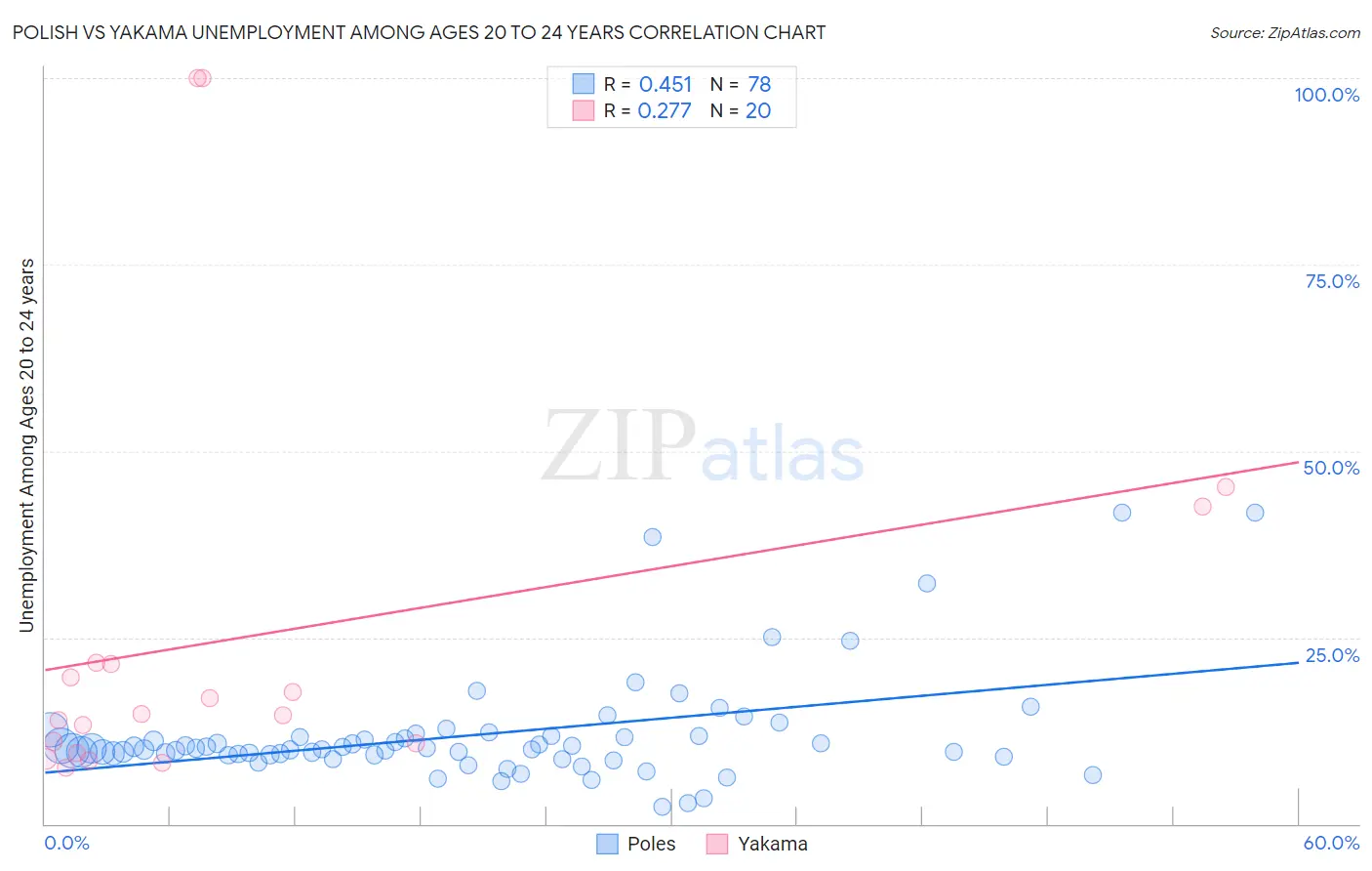 Polish vs Yakama Unemployment Among Ages 20 to 24 years