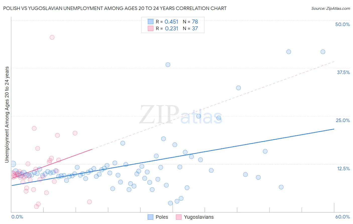 Polish vs Yugoslavian Unemployment Among Ages 20 to 24 years