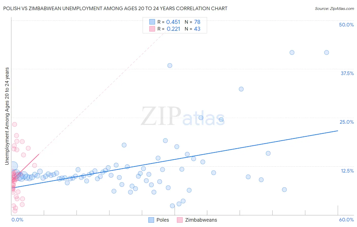 Polish vs Zimbabwean Unemployment Among Ages 20 to 24 years