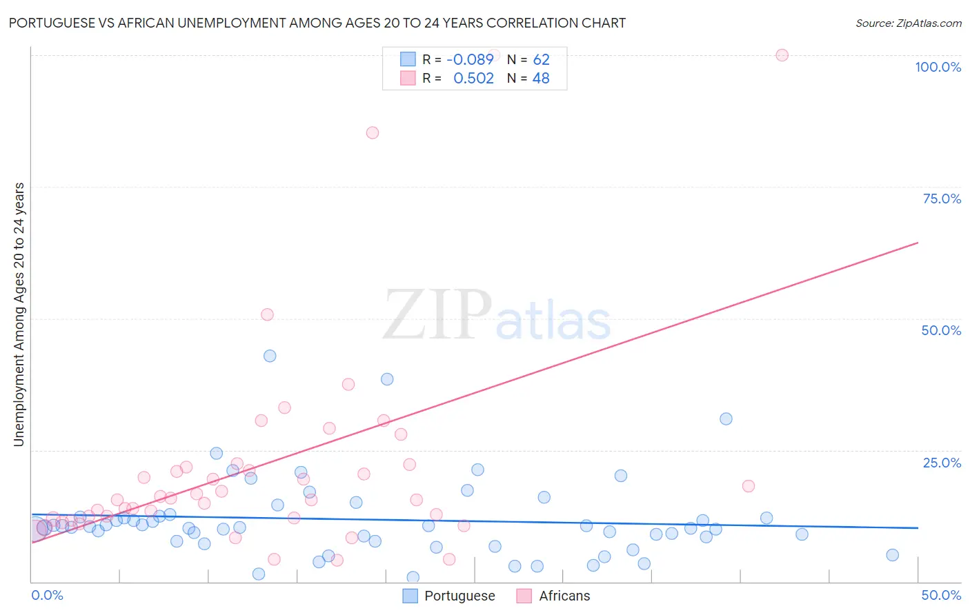 Portuguese vs African Unemployment Among Ages 20 to 24 years
