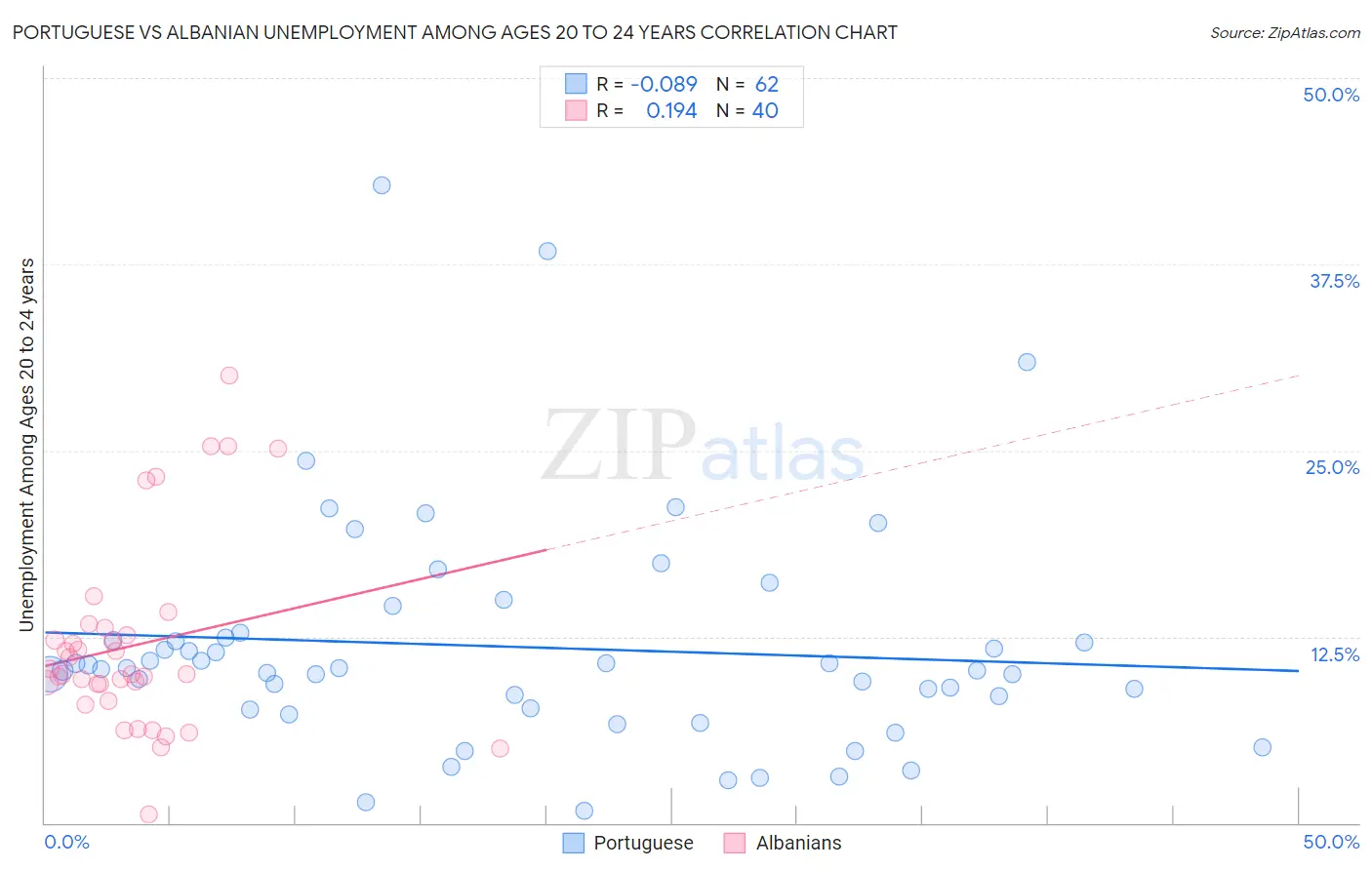 Portuguese vs Albanian Unemployment Among Ages 20 to 24 years