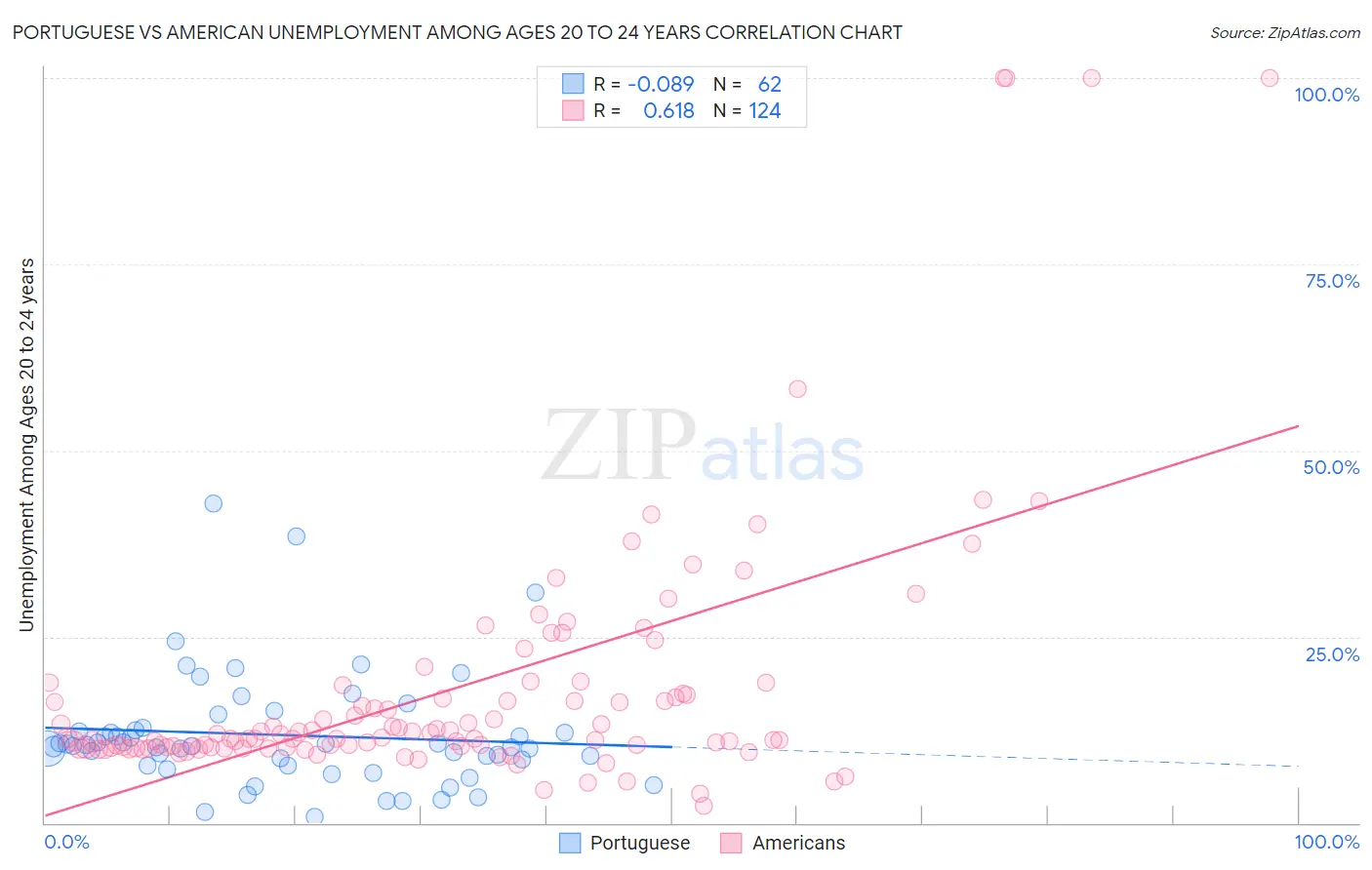 Portuguese vs American Unemployment Among Ages 20 to 24 years