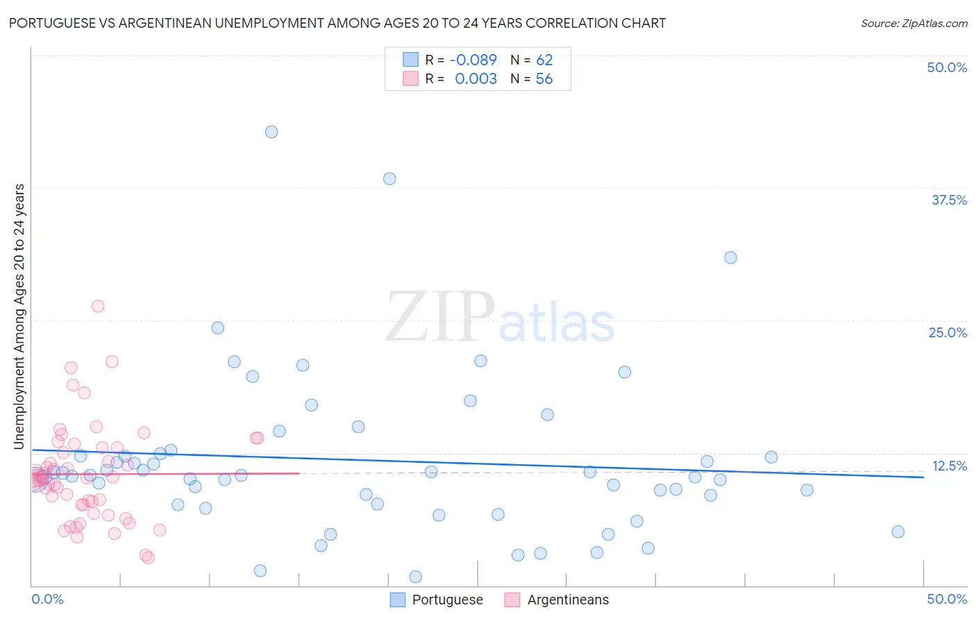 Portuguese vs Argentinean Unemployment Among Ages 20 to 24 years