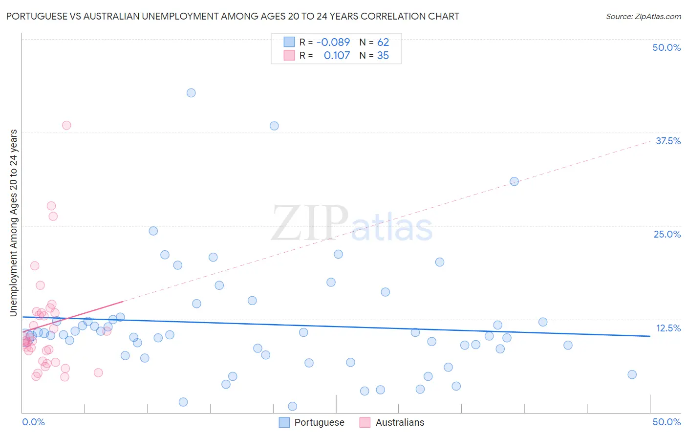 Portuguese vs Australian Unemployment Among Ages 20 to 24 years
