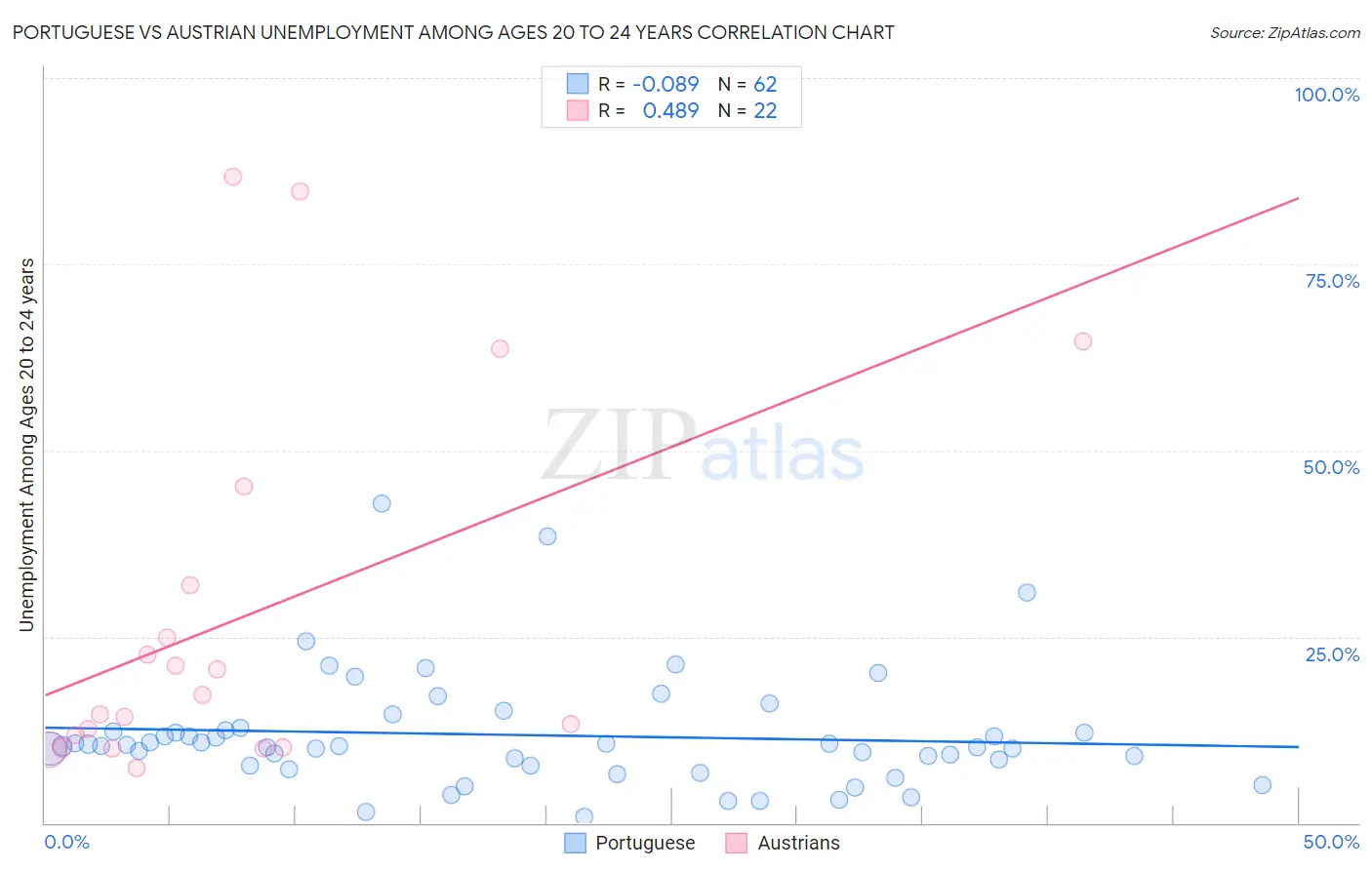 Portuguese vs Austrian Unemployment Among Ages 20 to 24 years