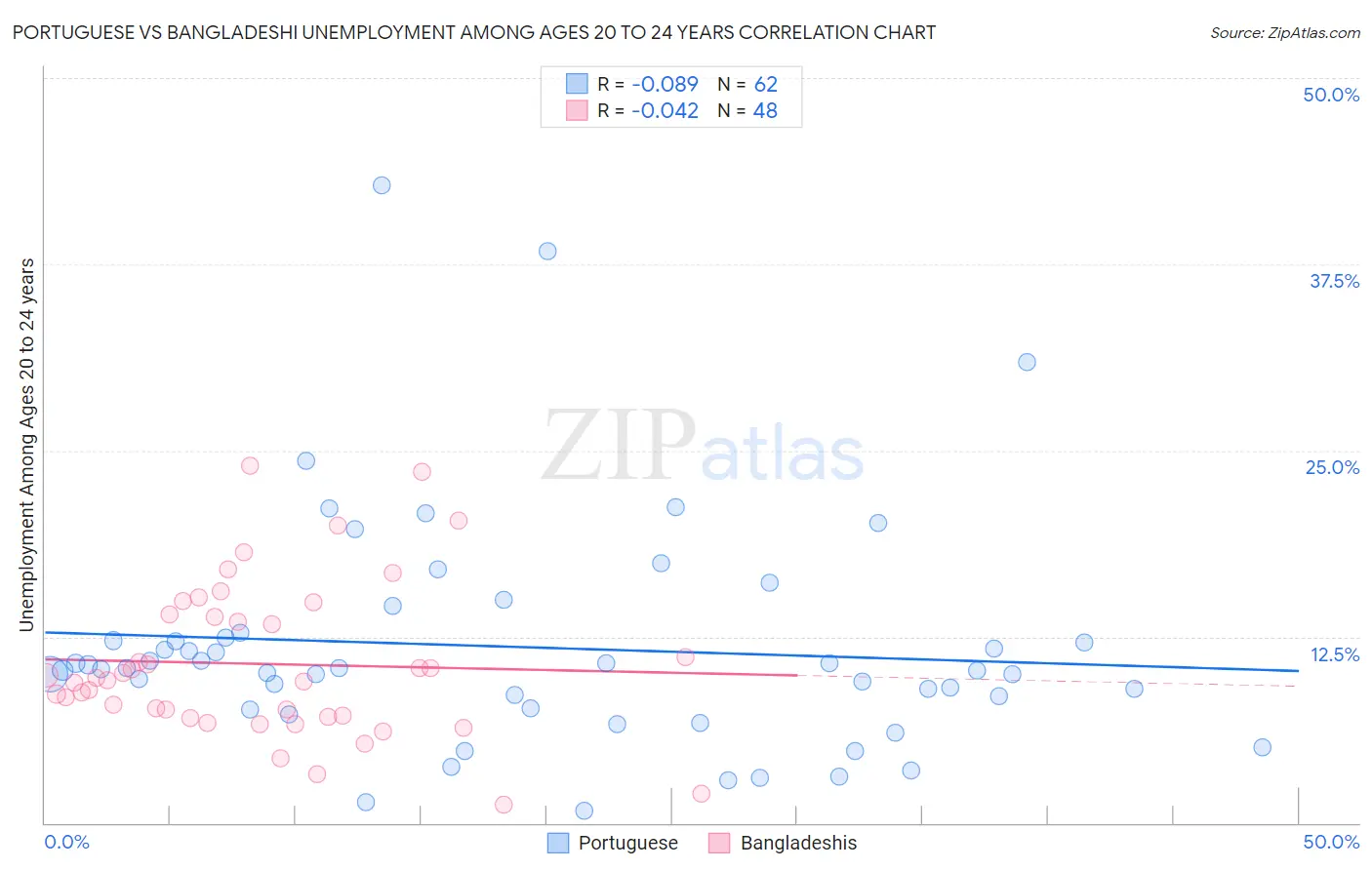 Portuguese vs Bangladeshi Unemployment Among Ages 20 to 24 years
