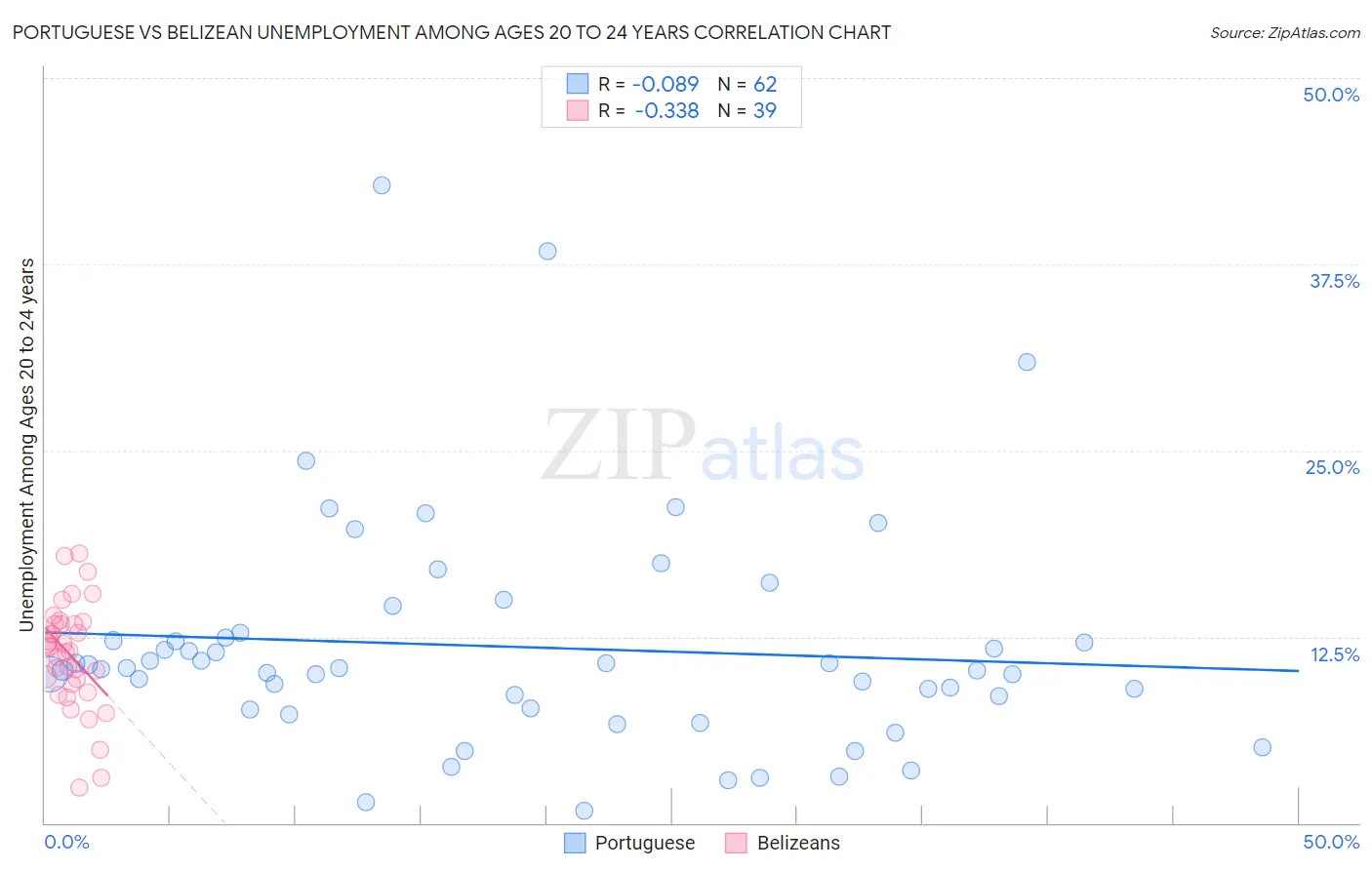 Portuguese vs Belizean Unemployment Among Ages 20 to 24 years