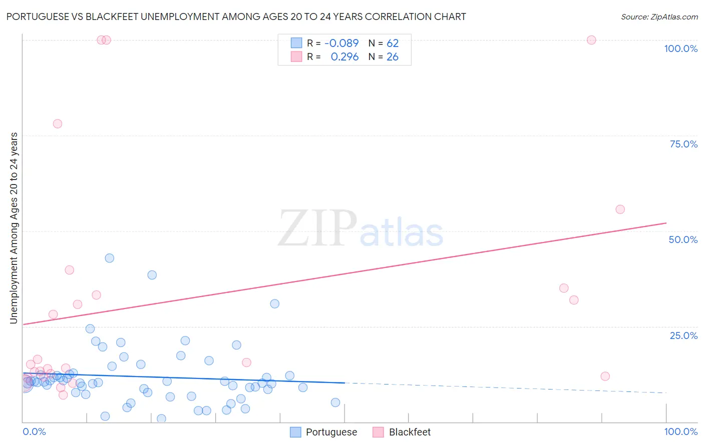 Portuguese vs Blackfeet Unemployment Among Ages 20 to 24 years