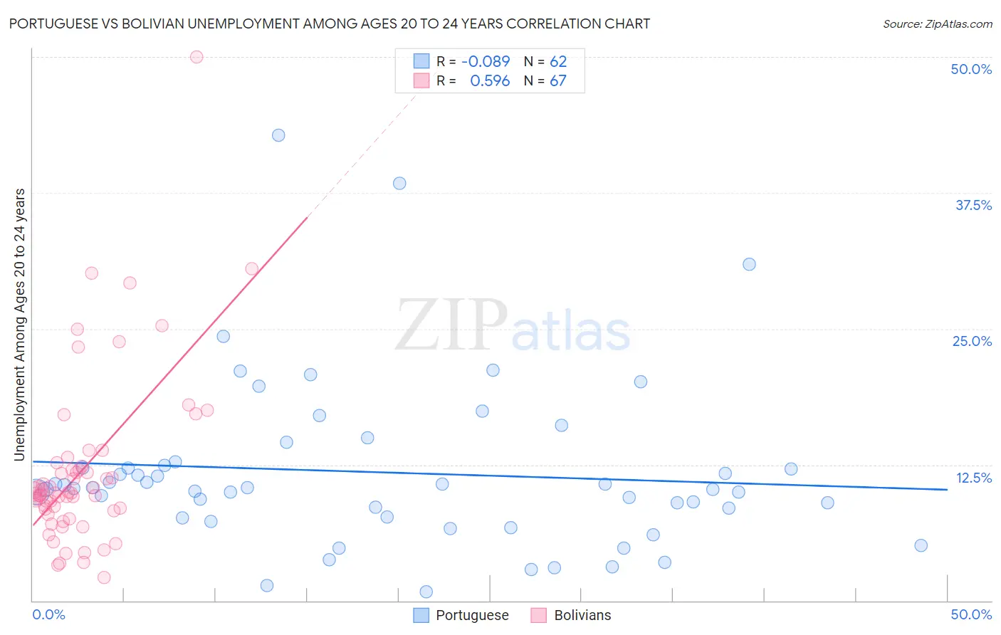 Portuguese vs Bolivian Unemployment Among Ages 20 to 24 years