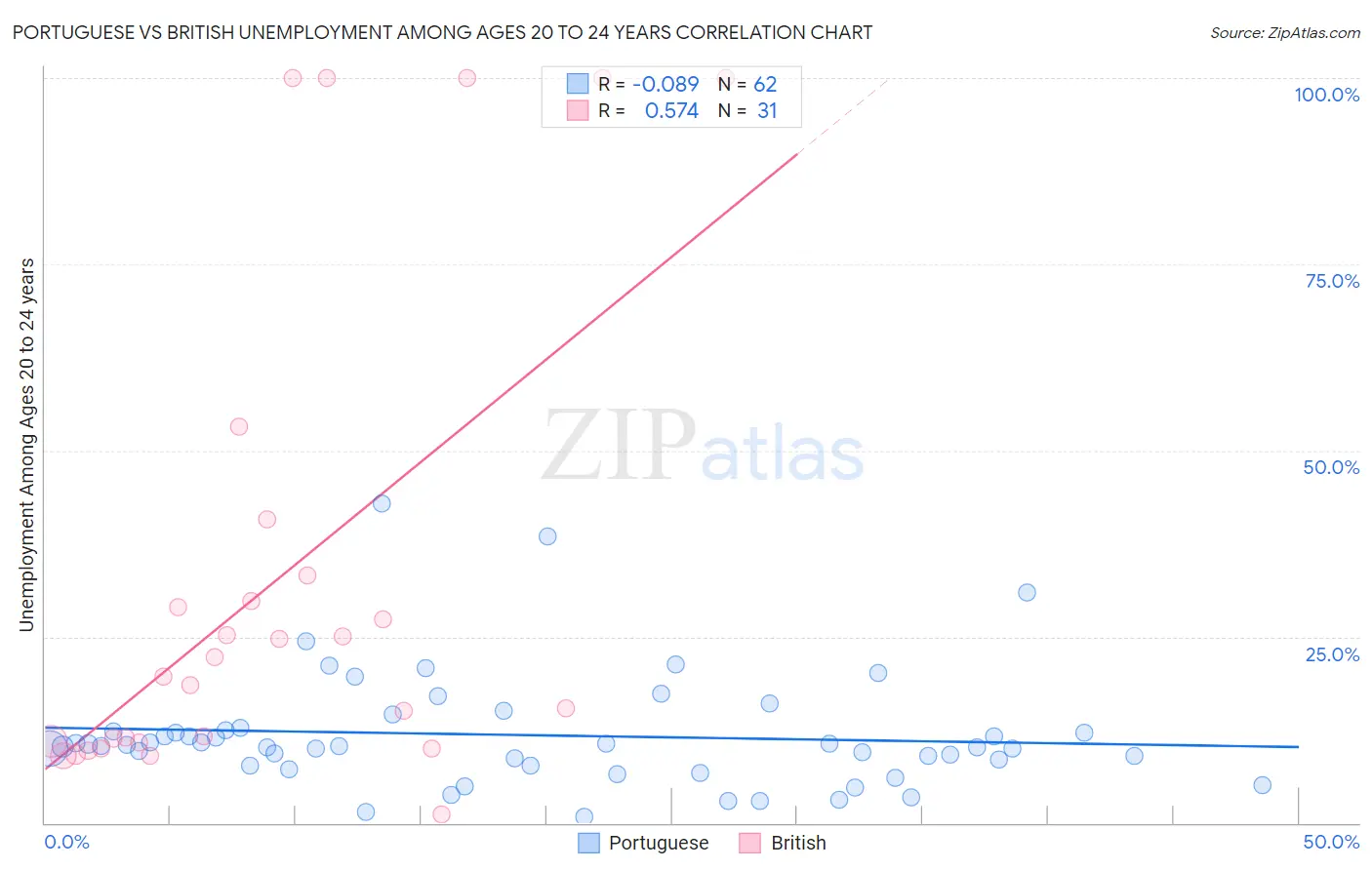 Portuguese vs British Unemployment Among Ages 20 to 24 years