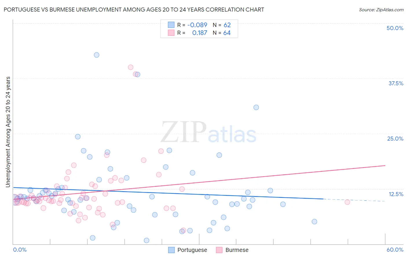 Portuguese vs Burmese Unemployment Among Ages 20 to 24 years