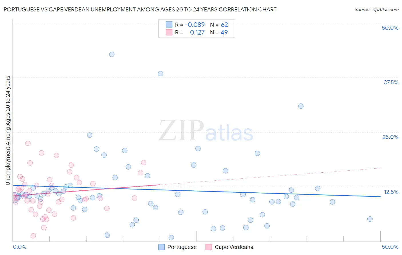 Portuguese vs Cape Verdean Unemployment Among Ages 20 to 24 years