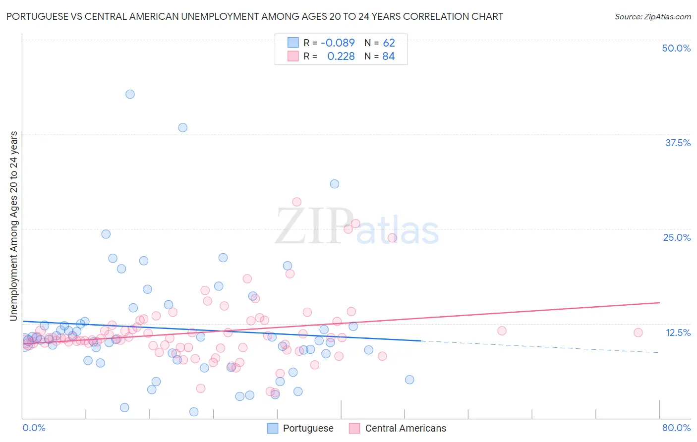 Portuguese vs Central American Unemployment Among Ages 20 to 24 years