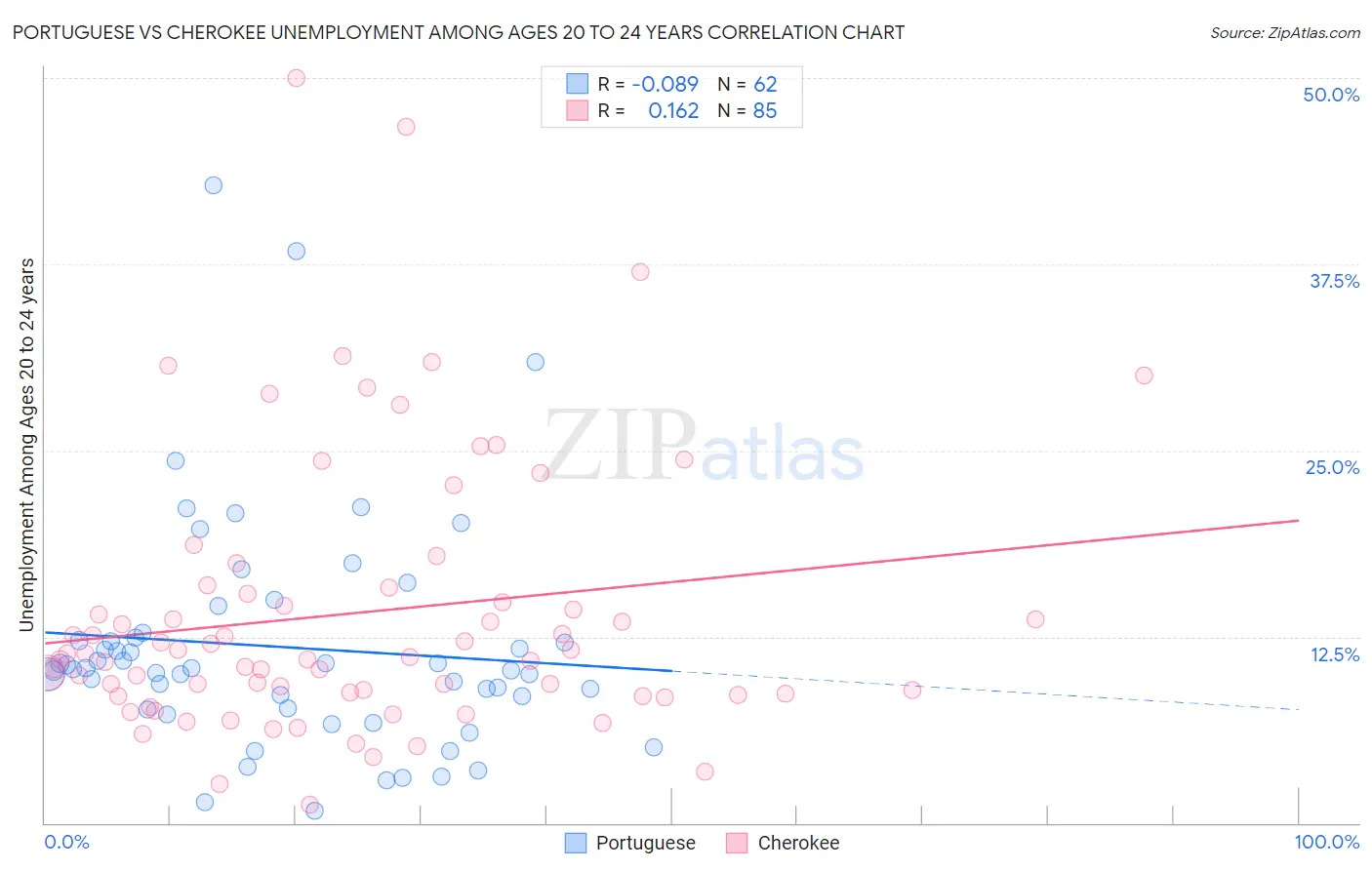 Portuguese vs Cherokee Unemployment Among Ages 20 to 24 years