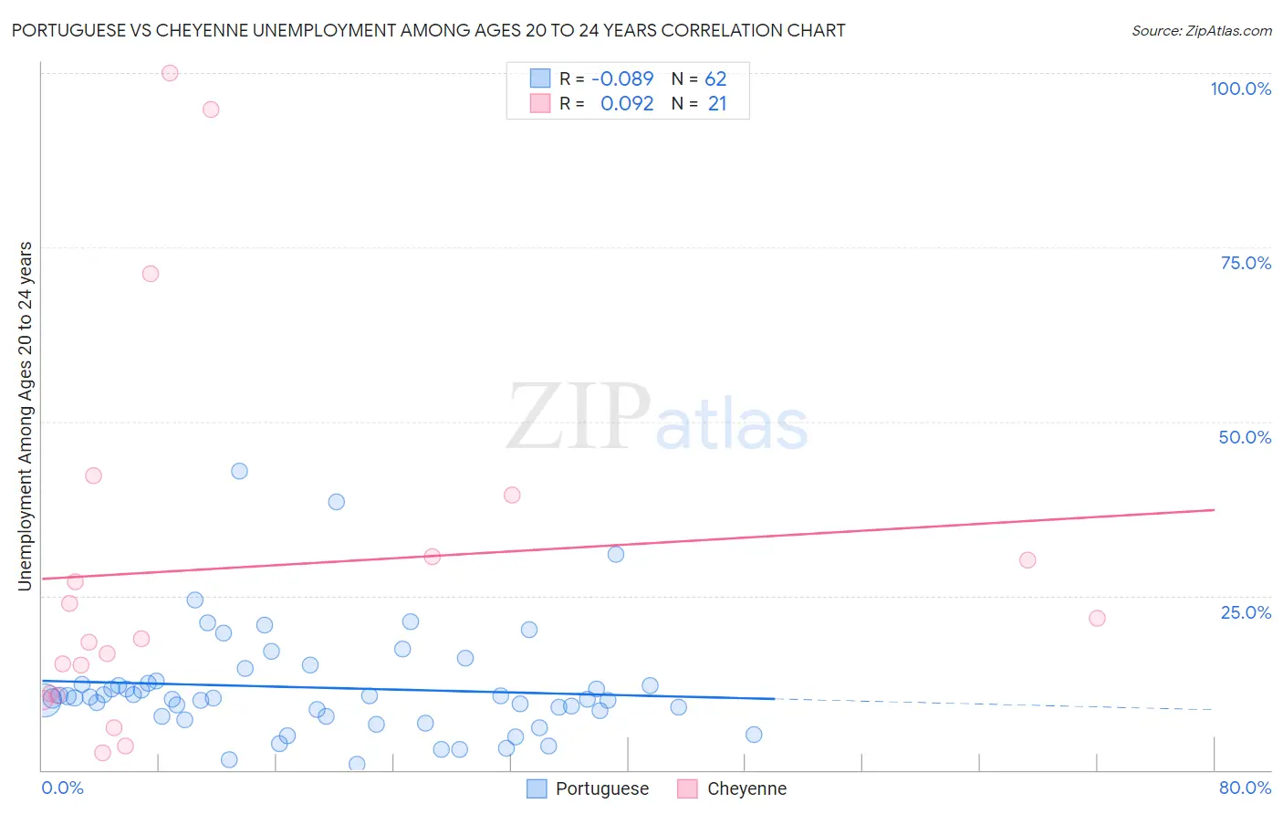 Portuguese vs Cheyenne Unemployment Among Ages 20 to 24 years