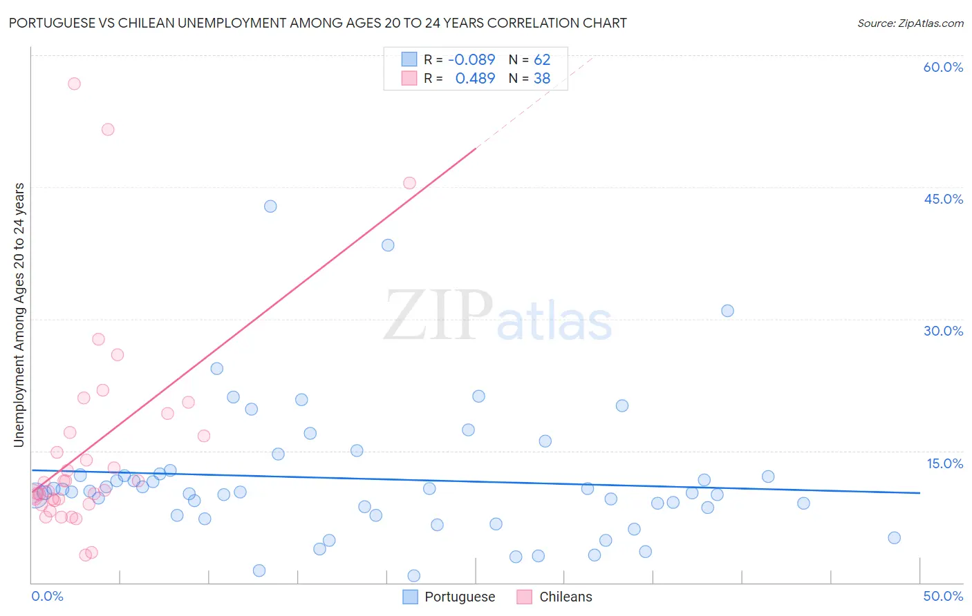 Portuguese vs Chilean Unemployment Among Ages 20 to 24 years
