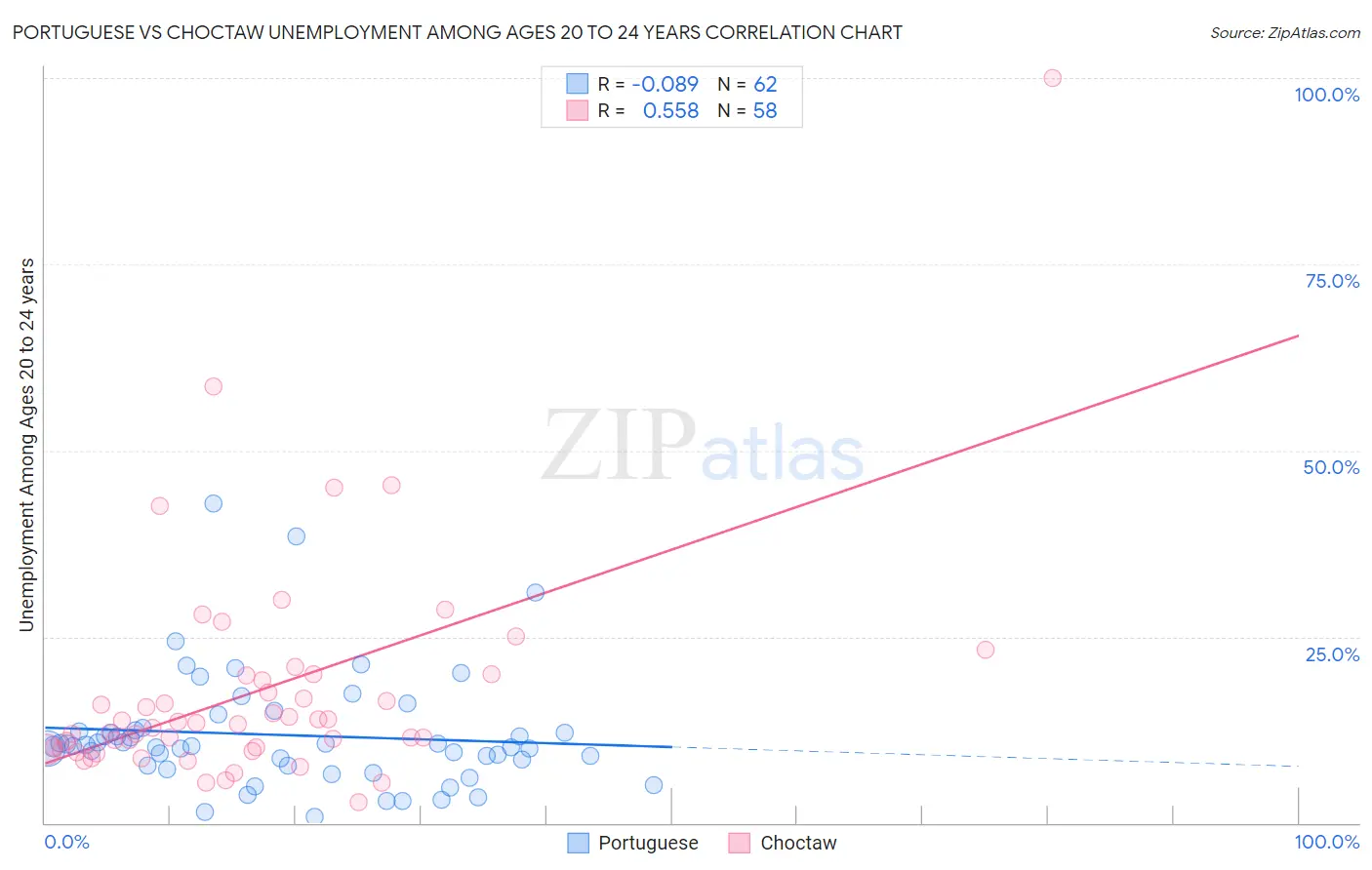 Portuguese vs Choctaw Unemployment Among Ages 20 to 24 years