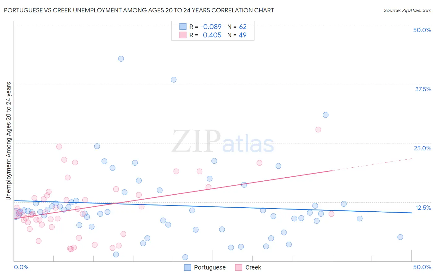 Portuguese vs Creek Unemployment Among Ages 20 to 24 years