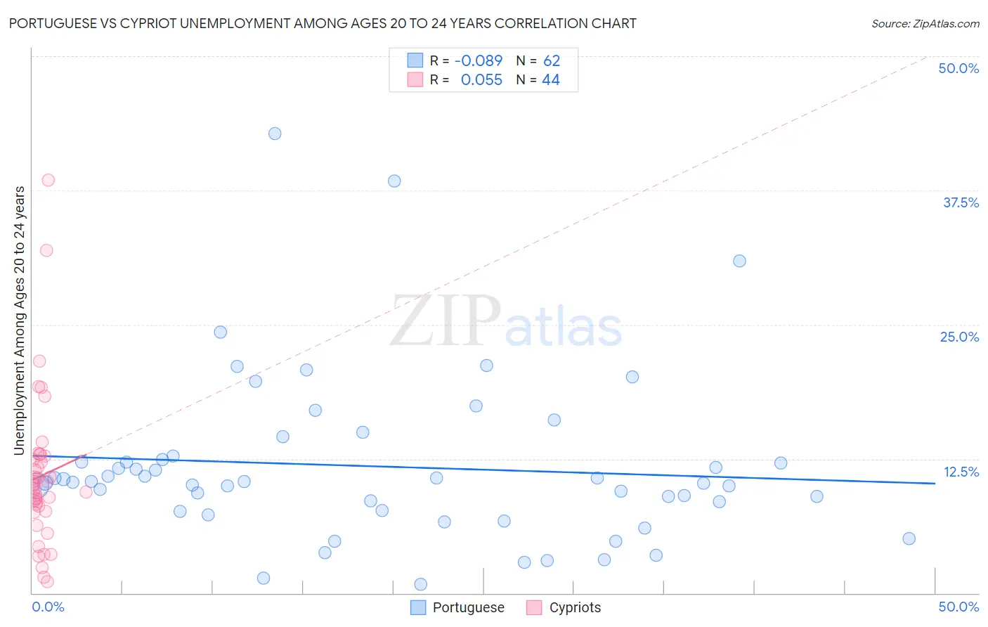 Portuguese vs Cypriot Unemployment Among Ages 20 to 24 years