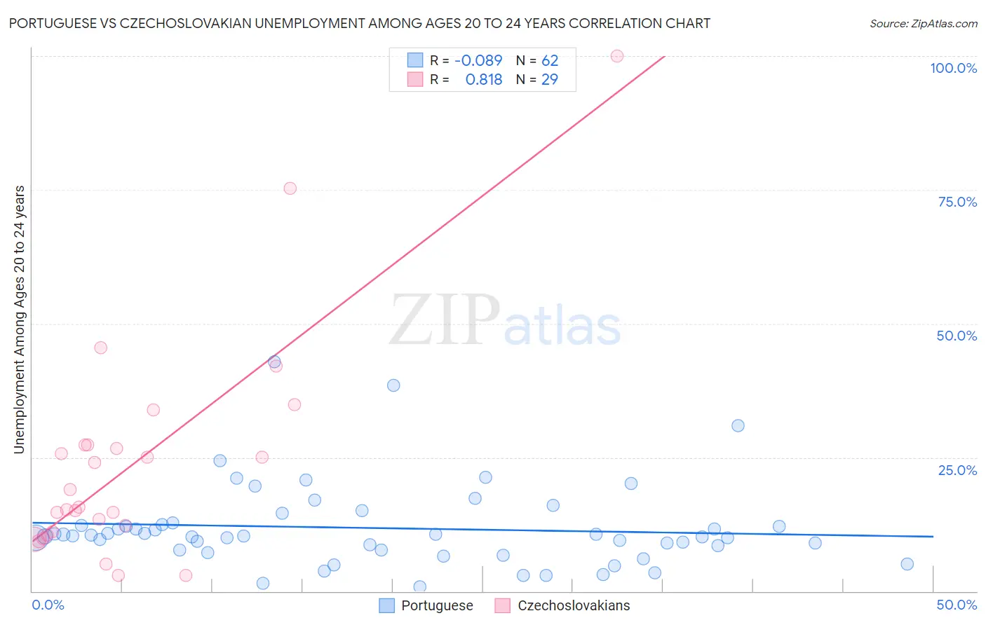 Portuguese vs Czechoslovakian Unemployment Among Ages 20 to 24 years
