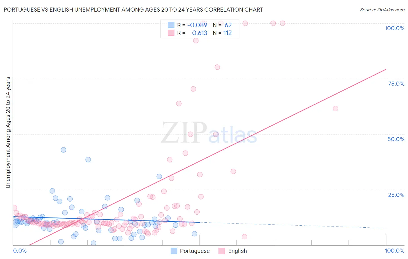 Portuguese vs English Unemployment Among Ages 20 to 24 years