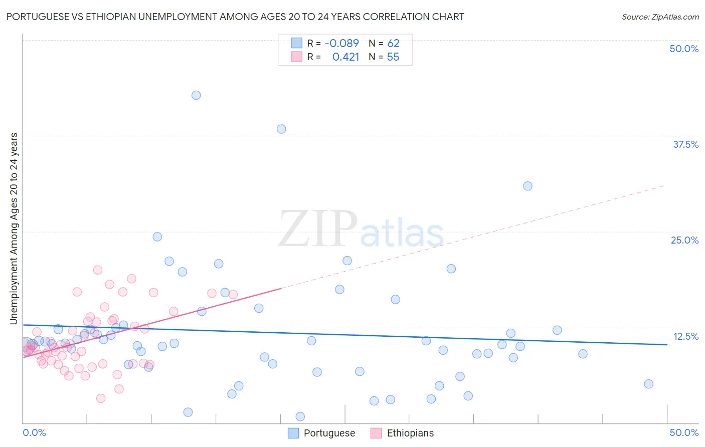 Portuguese vs Ethiopian Unemployment Among Ages 20 to 24 years