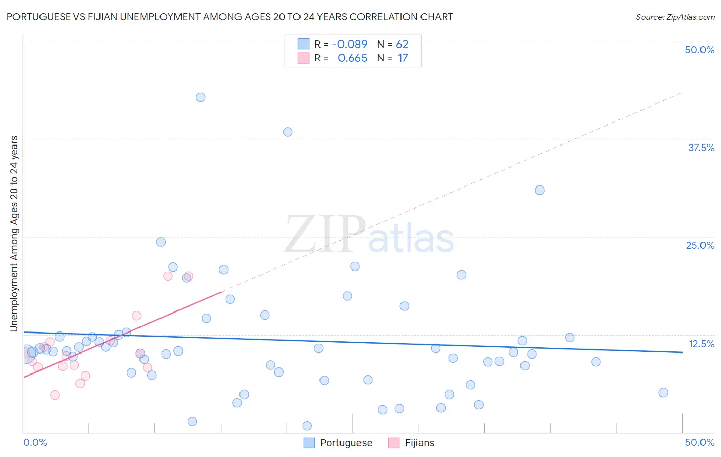 Portuguese vs Fijian Unemployment Among Ages 20 to 24 years