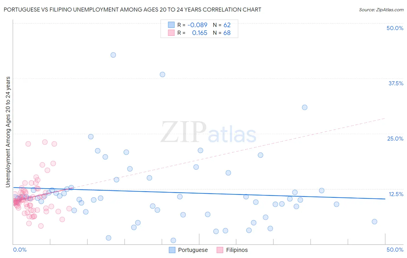 Portuguese vs Filipino Unemployment Among Ages 20 to 24 years