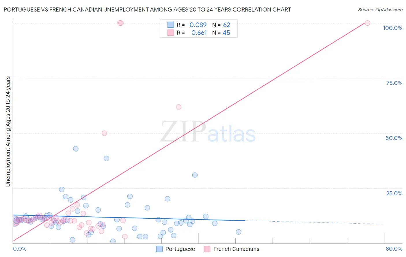 Portuguese vs French Canadian Unemployment Among Ages 20 to 24 years