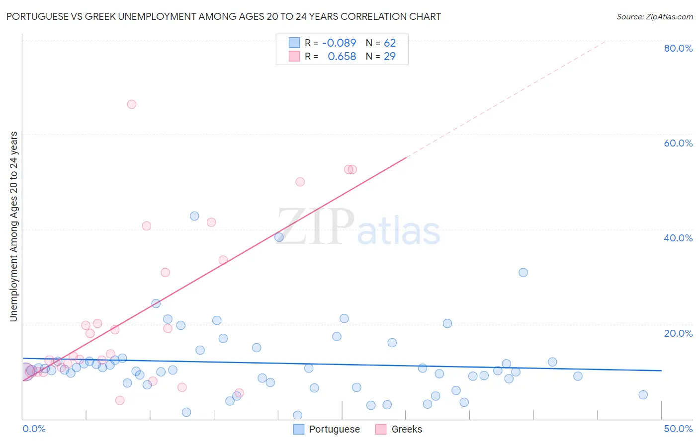 Portuguese vs Greek Unemployment Among Ages 20 to 24 years