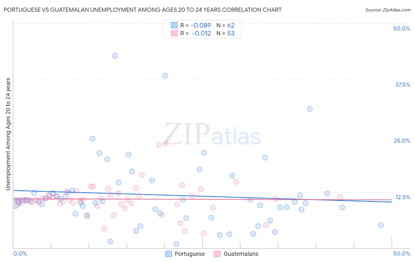 Portuguese vs Guatemalan Unemployment Among Ages 20 to 24 years