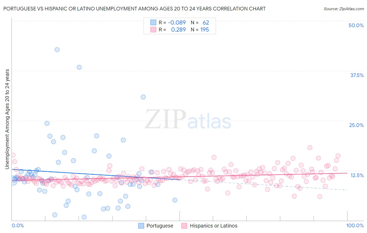 Portuguese vs Hispanic or Latino Unemployment Among Ages 20 to 24 years