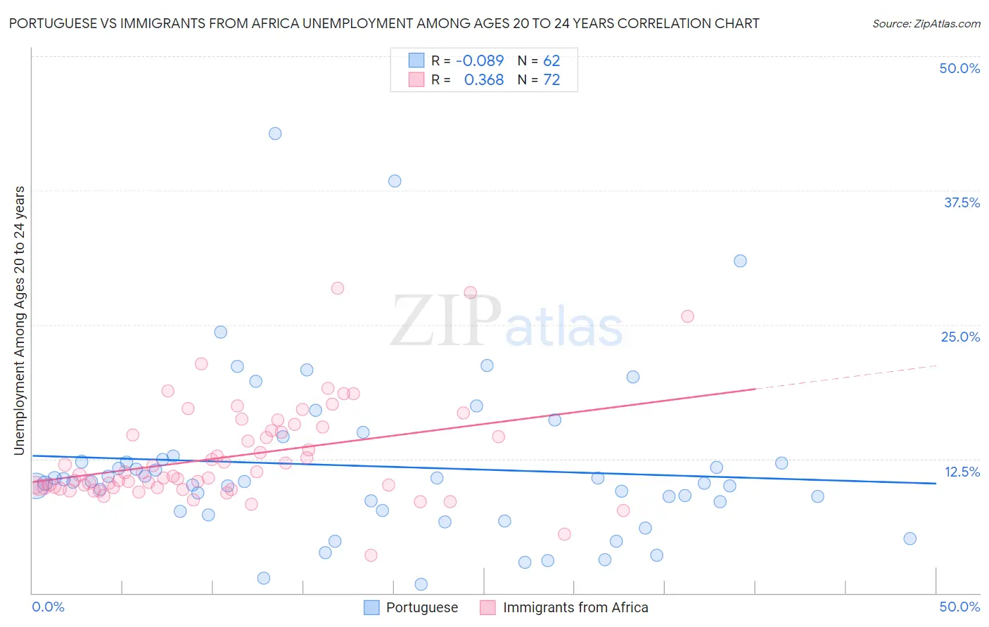 Portuguese vs Immigrants from Africa Unemployment Among Ages 20 to 24 years