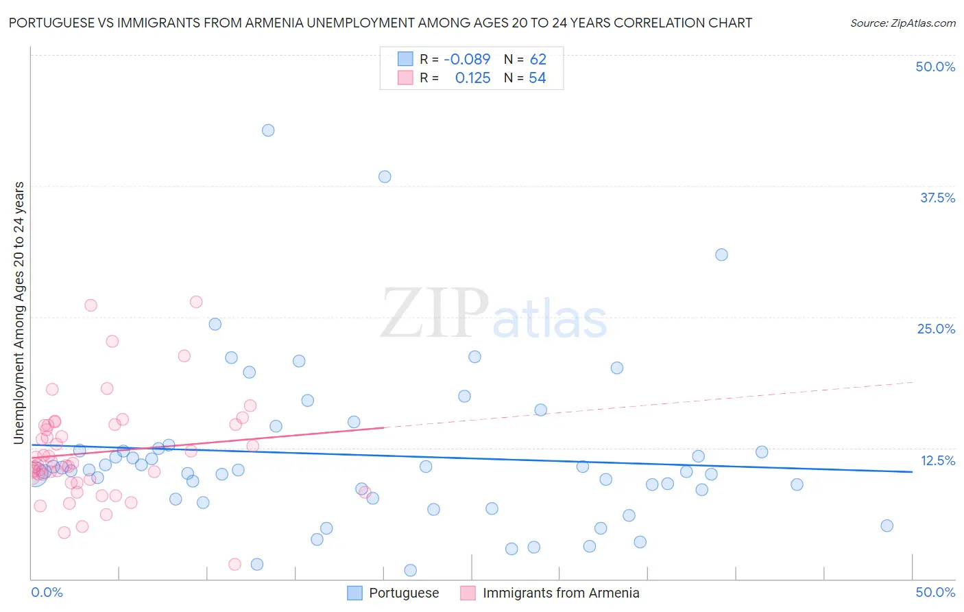 Portuguese vs Immigrants from Armenia Unemployment Among Ages 20 to 24 years