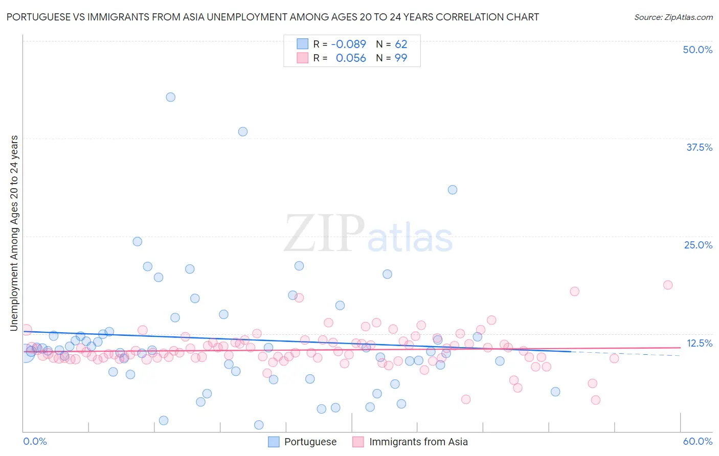 Portuguese vs Immigrants from Asia Unemployment Among Ages 20 to 24 years
