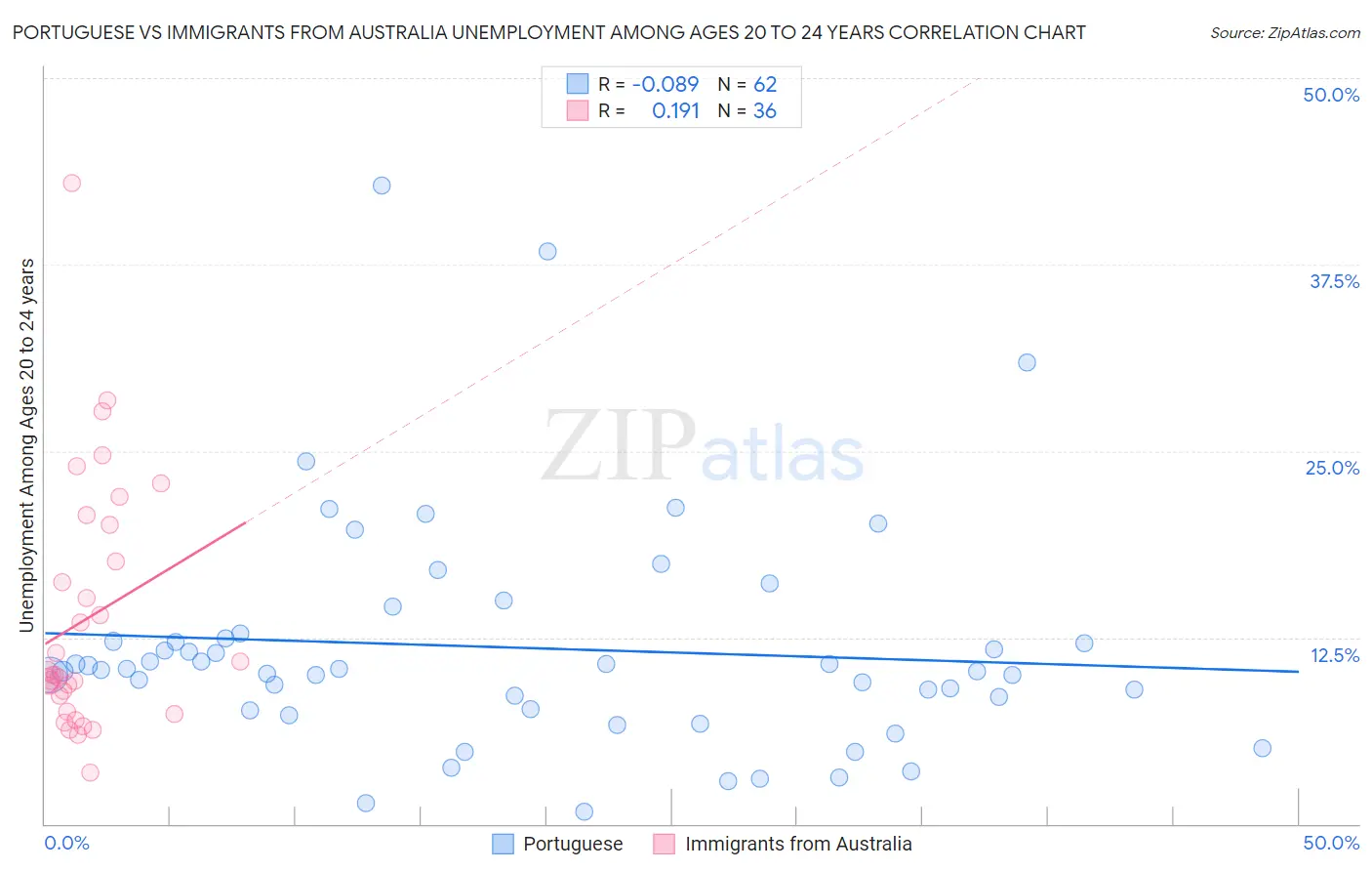 Portuguese vs Immigrants from Australia Unemployment Among Ages 20 to 24 years